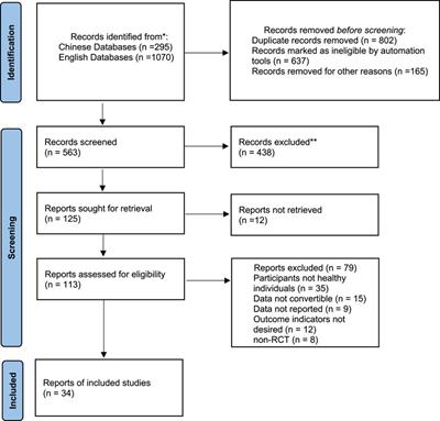 Dose-response relationship of blood flow restriction training on isometric muscle strength, maximum strength and lower limb extensor strength: A meta-analysis